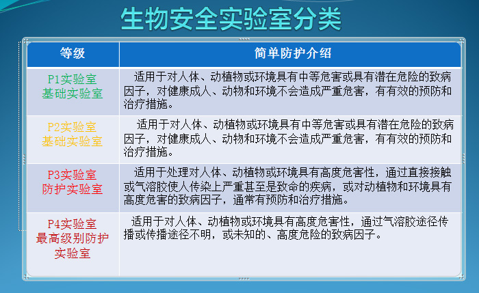 生物安全實驗室分類 生物安全實驗室分類